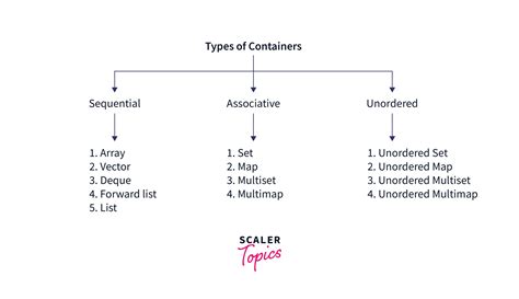 types of containers in c++|Container Class / Library for C .